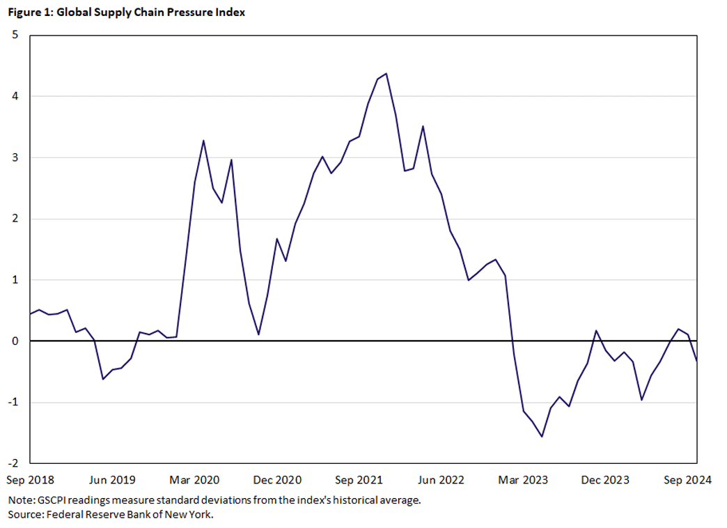 Figure 1, line graph showing the global supply chain pressure index between September 2018 and September 2024.