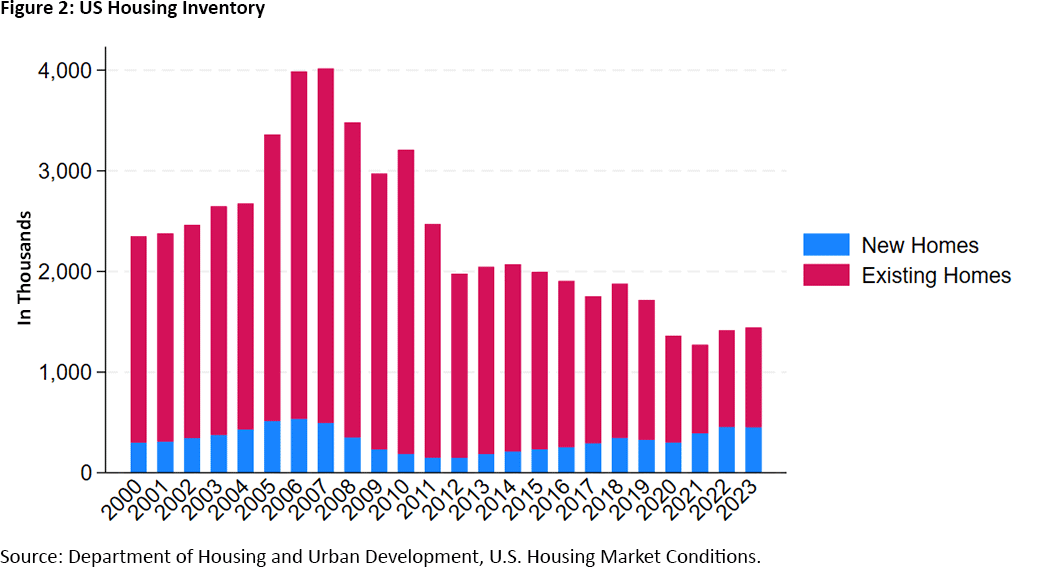 Figure 2, bar chart showing the amount of existing homes and new homes for each year between 2000 and 2023.