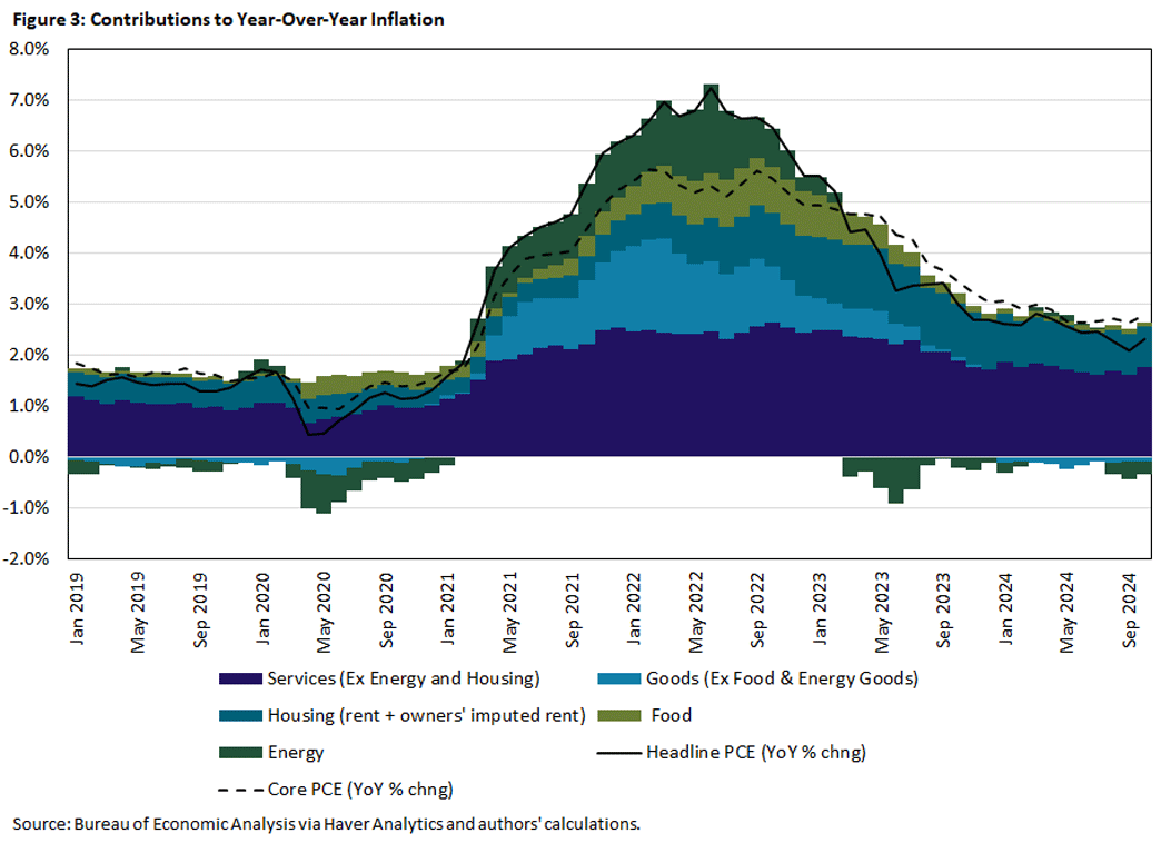 Figure 3, area chart showing contributions to year-over-year inflation since January 2019. There are 5 areas: services, housing, energy, goods, and food. Two trend lines are present: core PCE and headline PCE.