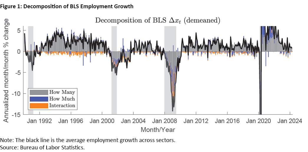 Figure 1, line graph showing the decomposition of BLS employment growth since January 1992.