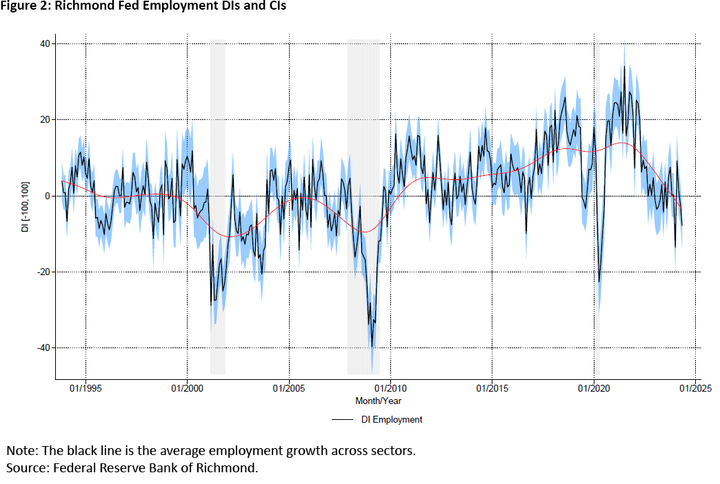 Figure 2, line graph showing the Richmond Fed employment diffusion indexes and confidence intervals since 1995.