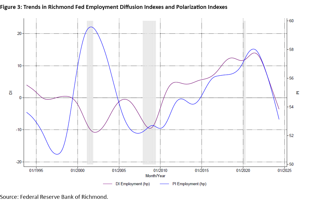 Figure 3, line graph showing the trends in Richmond Fed diffusion indexes and polarization indexes since 1995.