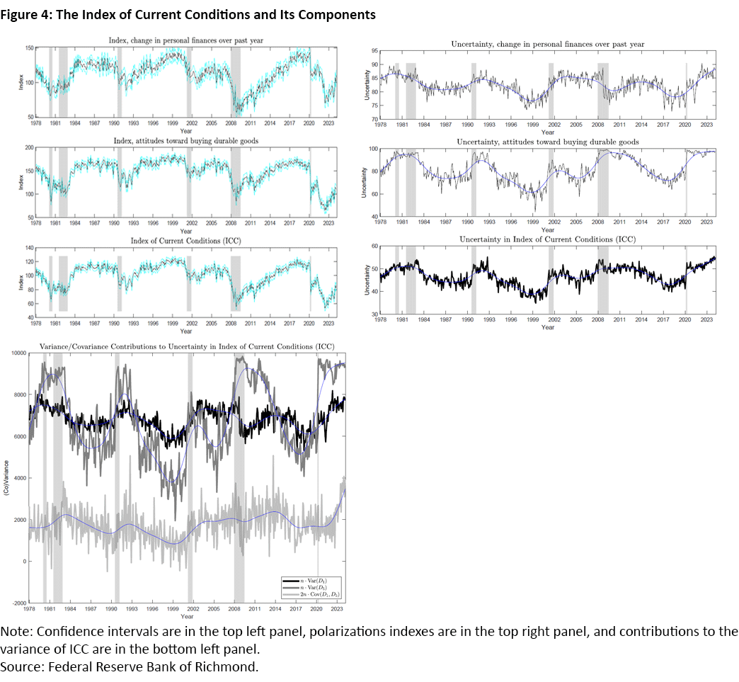 Figure 4, collection of line graphs showing the index of current conditions and its components. Confidence intervals are in the top left panel, polarization indexes are in the top right panel, and contributions to the variance of ICC are in the bottom left panel.