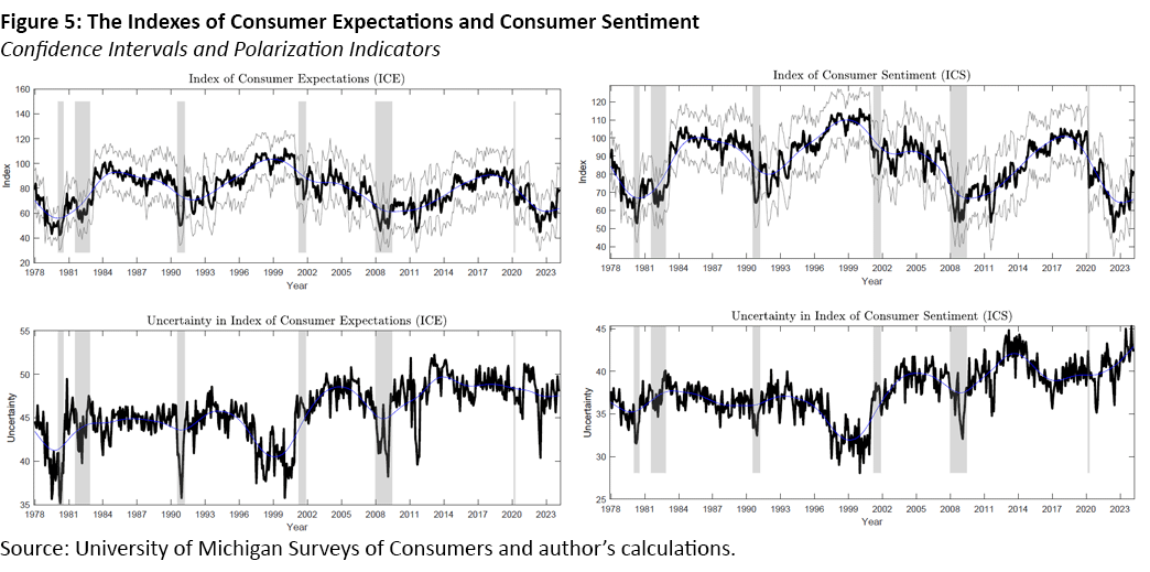 Figure 5, line graphs showing the indexes of consumer expectations and consumer sentiment. There are 4 graphs showing confidence intervals and polarization indicators.