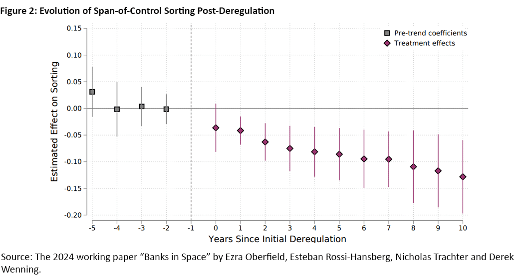 Figure 2, dot plot chart showing the evolution of span-of-control sorting post-deregulation.