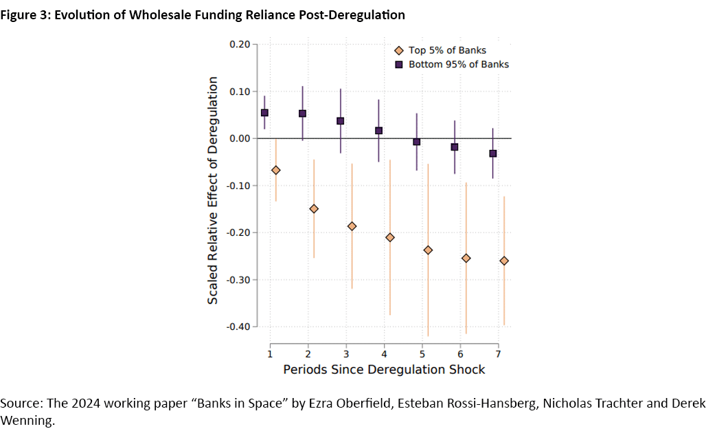 Figure 3, dot plot showing the evolution of wholesale funding reliance post-deregulation.