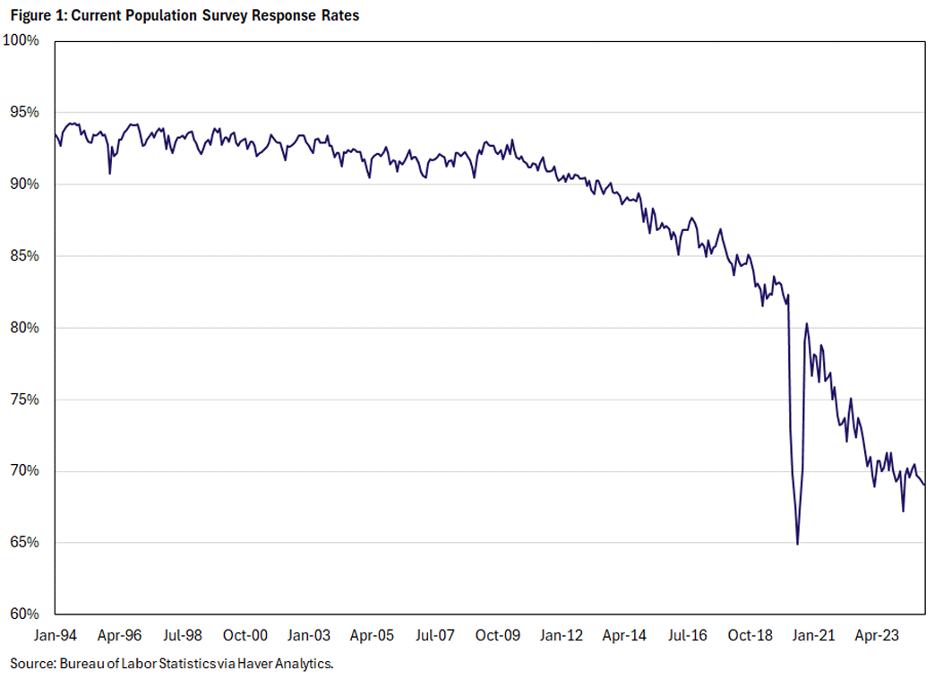 Figure 1, line graph showing the current population survey response rates since January 1994.