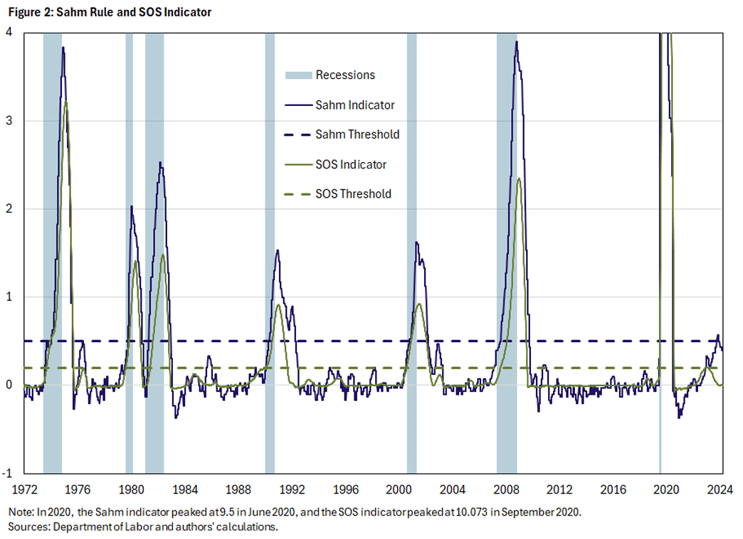 Figure 2, Line graph comparing readings from the Sahm Rule to the SOS Indicator since 1972. Recessions and threshold levels for each indicator are marked.