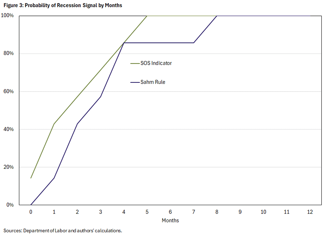 Figure 3, line graph comparing the probability of recession signal by months for the SOS indicator and the Sahm Rule.