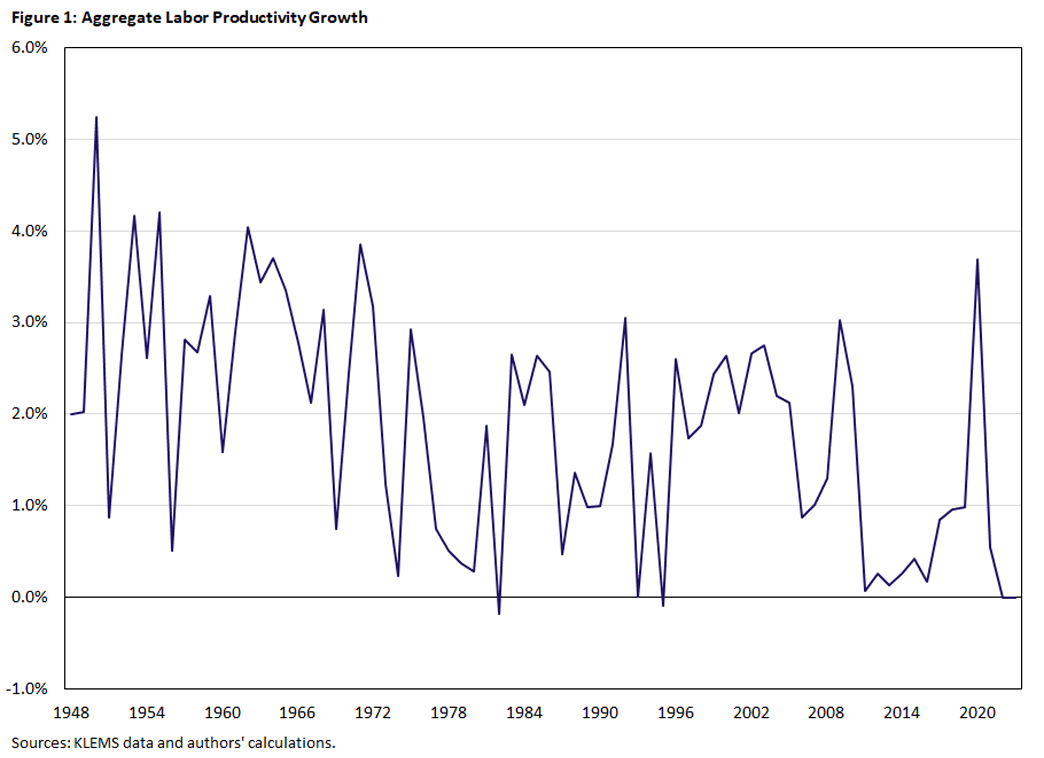 Figure 1, line graph showing aggregate labor productivity growth since 1948.