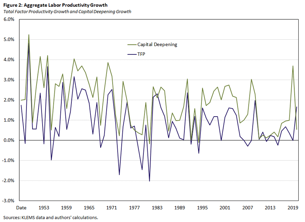 Figure 2, line graph showing aggregate labor productivity growth since 1948. There are two lines being compared: total factor productivity growth and capital deepening growth.