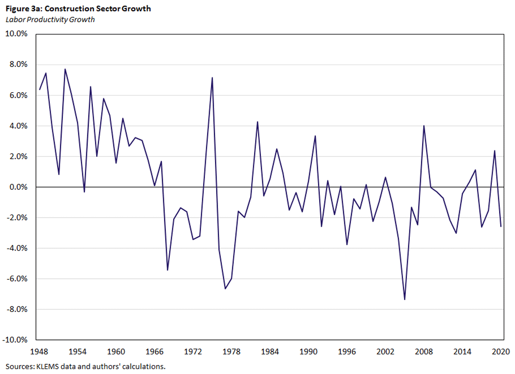 Figure 3a, line graph showing labor productivity growth in the construction sector since 1948.