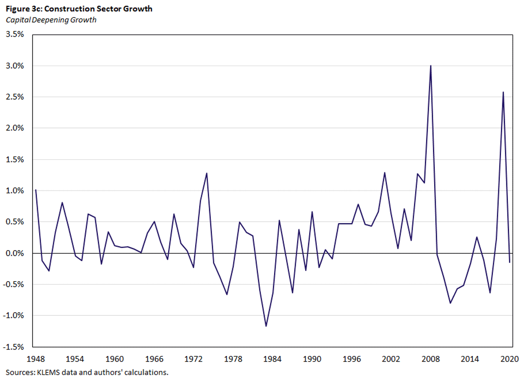Figure 3c, line graph showing capital deepening growth in the construction sector since 1948.
