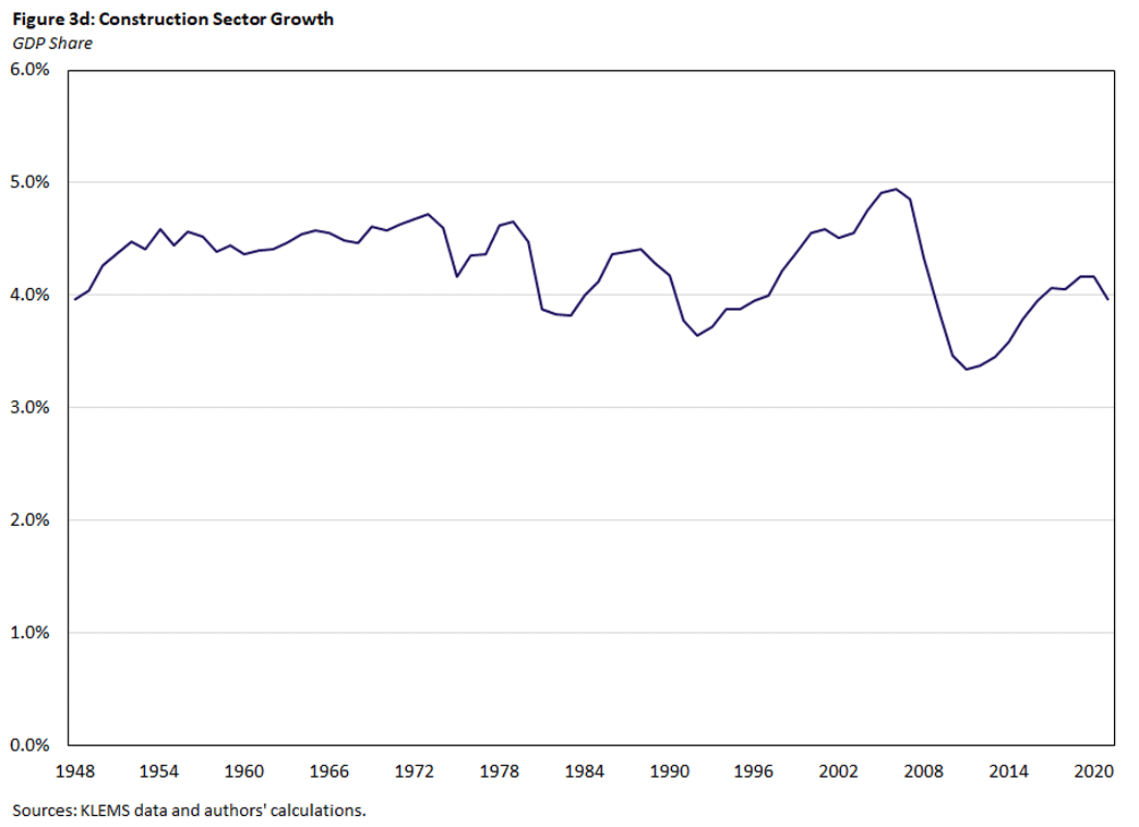 Figure 3d, line graph showing GDP share growth in the construction sector since 1948.