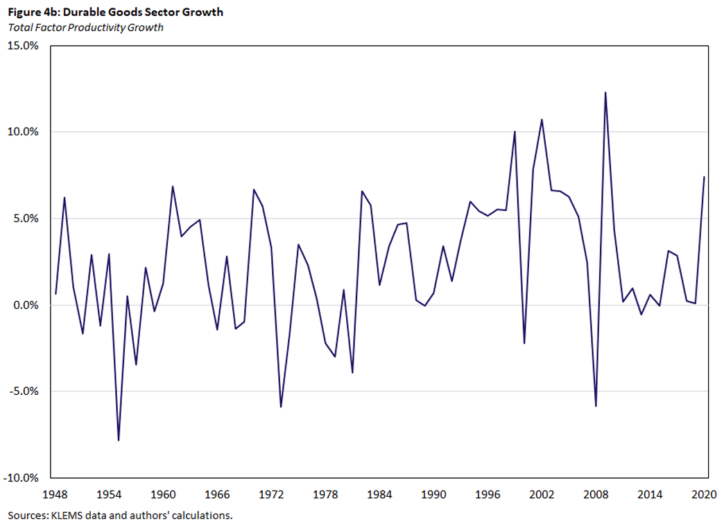 Figure 4b, line graph showing total factor productivity growth in the durable goods sector since 1948.