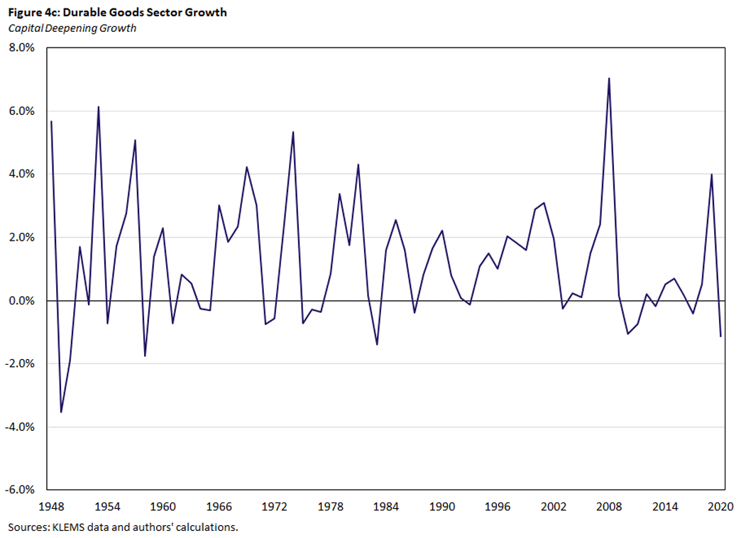 Figure 4c, line graph showing capital deepening growth in the durable goods sector since 1948.