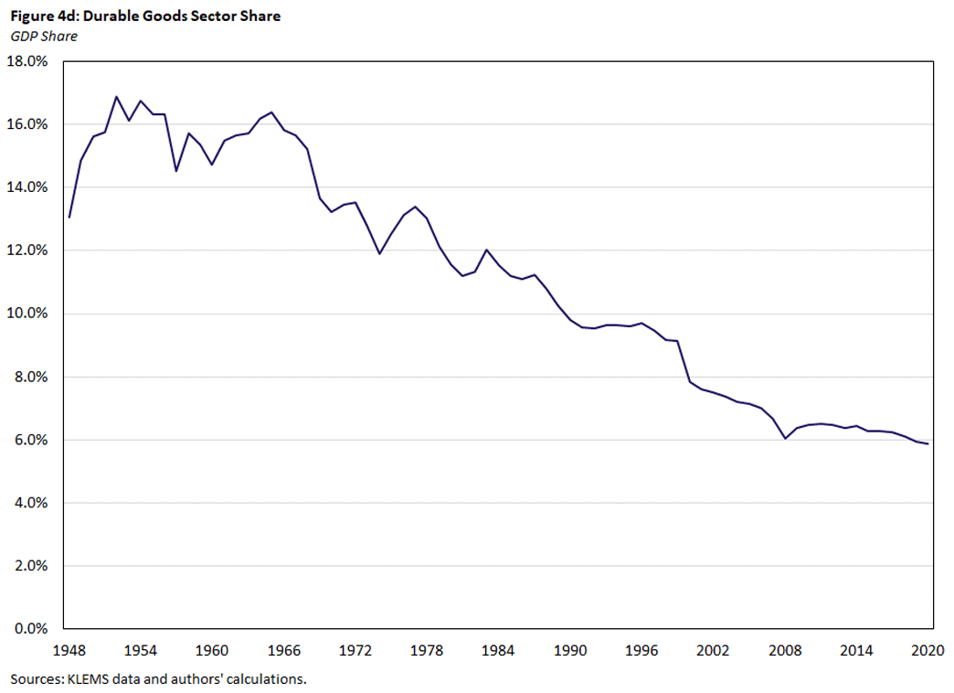 Figure 4d, line graph showing GDP share growth in the durable goods sector since 1948.