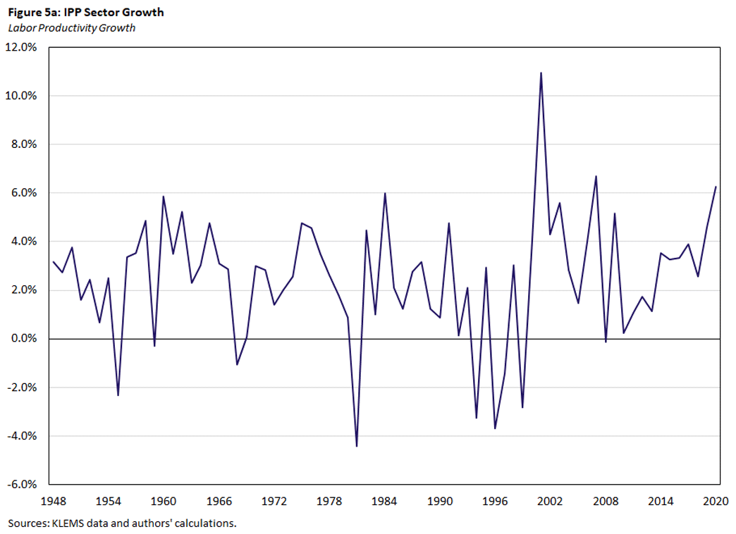 Figure 5a, line graph showing labor productivity growth in the IPP sector since 1948.