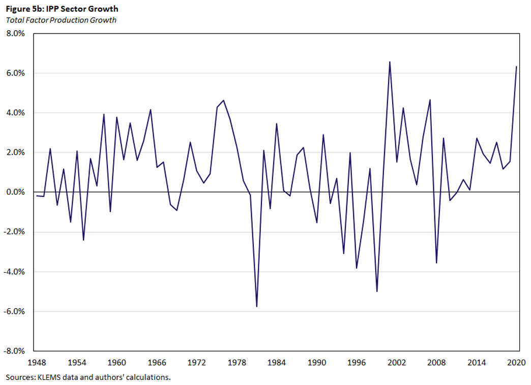 Figure 5b, line graph showing total factor production growth in the IPP sector since 1948.