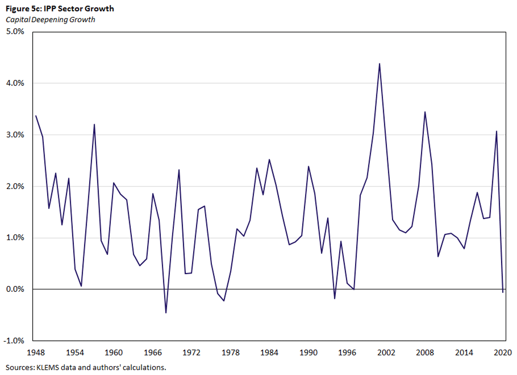 Figure 5c, line graph showing capital deepening growth in the IPP sector since 1948.
