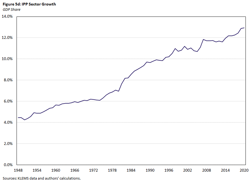 Figure 5d, line graph showing GDP share growth in the IPP sector since 1948.