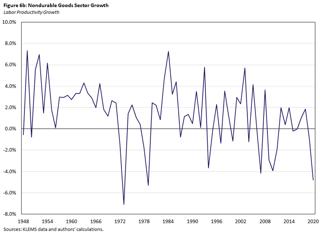 Figure 6b, line graph showing labor productivity growth in the nondurable goods sector since 1948.