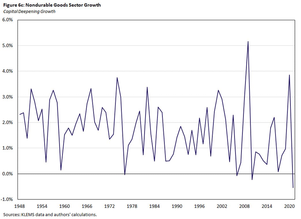 Figure 6c, line graph showing capital deepening growth in the nondurable goods sector since 1948.