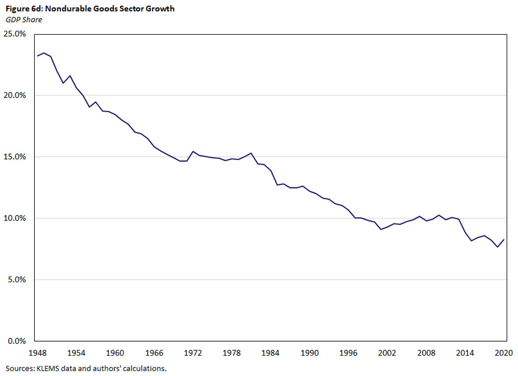 Figure 6d, line graph showing GDP share growth in the nondurable goods sector since 1948.