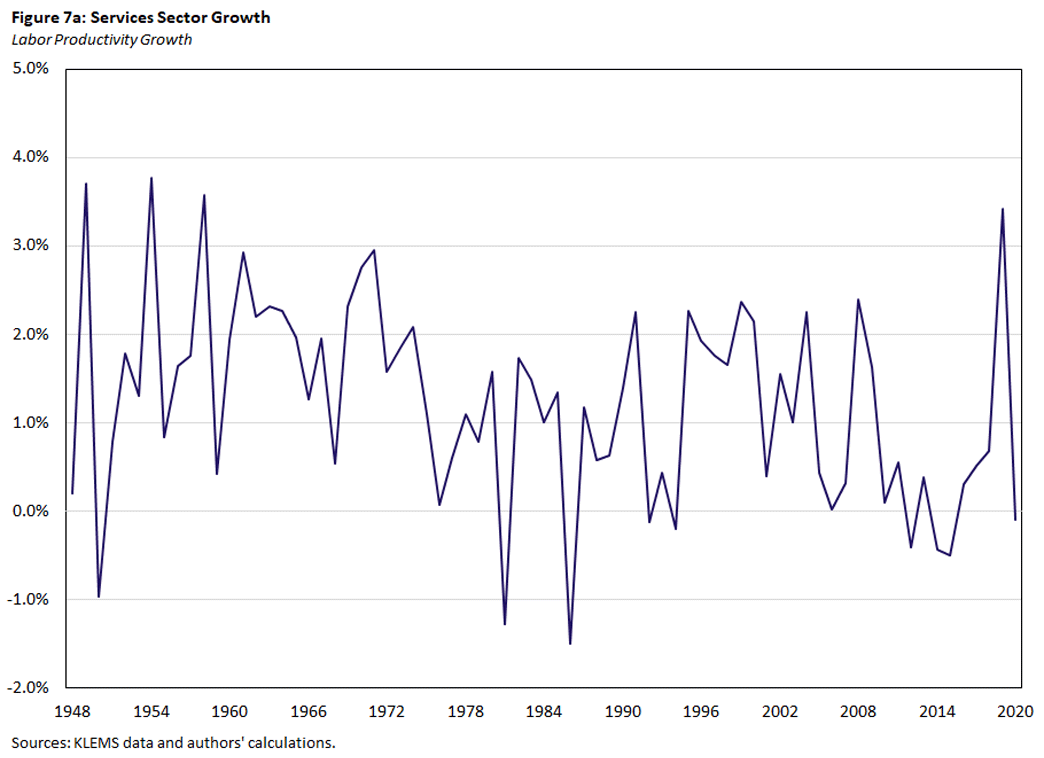 Figure 7a, line graph showing labor productivity growth in the services sector since 1948.