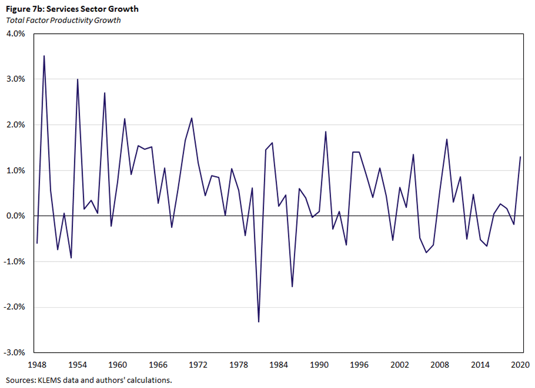 Figure 7b, line graph showing total factor productivity growth in the services sector since 1948.