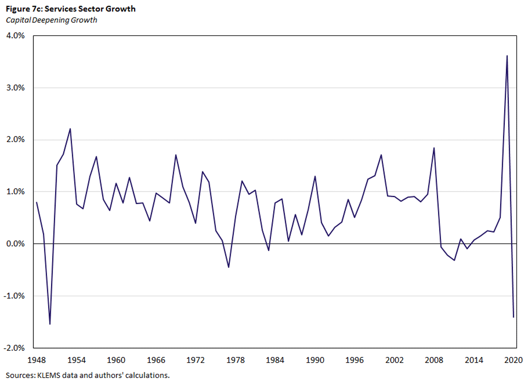 Figure 7c, line graph showing capital deepening growth in the services sector since 1948.