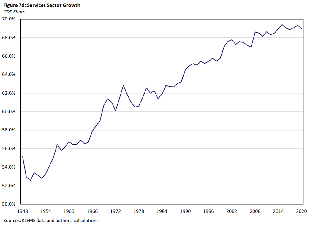 Figure 7d, line graph showing GDP share growth in the services sector since 1948.