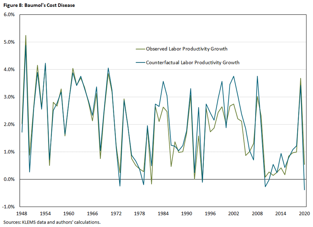 Figure 8, line graph showing Baumol&quot;s Cost Disease since 1948. There are two lines being compared: observed labor productivity growth and counterfactual labor productivity growth.