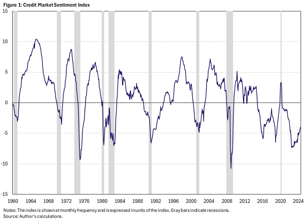 Figure 1, line graph showing the credit market sentiment index since 1960. The index is shown at monthly frequency and is expressed in units of the index. Gray bars indicate recessions.