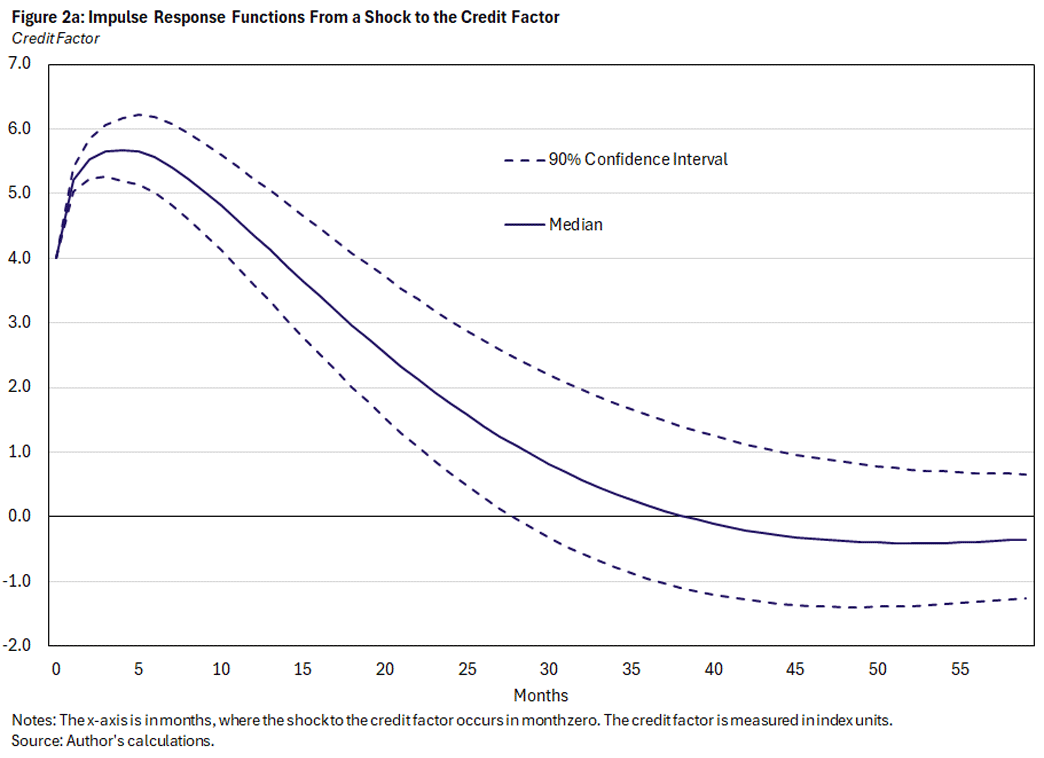 Figure 2a, curved line chart showing impulse response functions from a shock to the credit factor. The median credit factor is illustrated with a solid line and the 90% confidence interval uses a dotted line. The x-axis is in months, where the shock to the credit factor occurs in month zero. The credit factor is measured in index units.