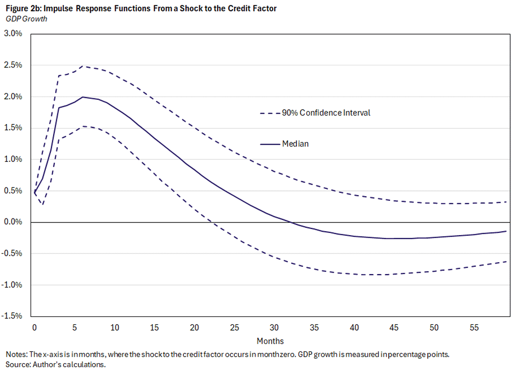 Figure 2b, curved line chart showing impulse response functions from a shock to the credit factor. Median GDP growth is illustrated with a solid line and the 90% confidence interval uses a dotted line. The x-axis is in months, where the shock to the credit factor occurs in month zero. GDP growth is measured in index units.