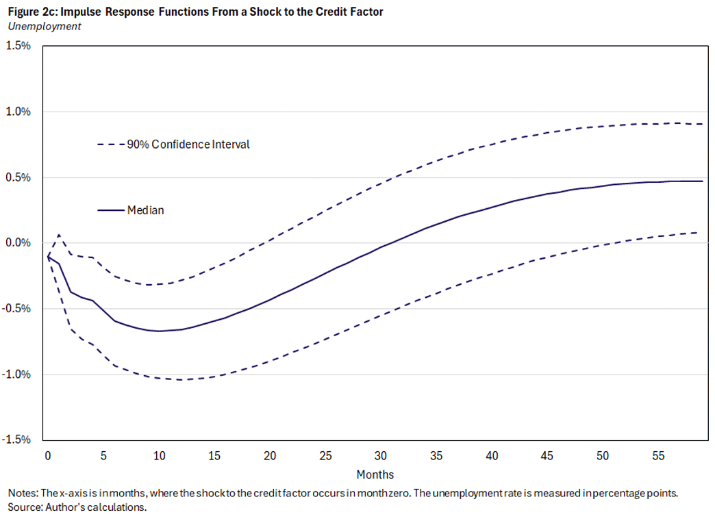 Figure 2c, curved line chart showing impulse response functions from a shock to the credit factor. The median unemployment rate is illustrated with a solid line and the 90% confidence interval uses a dotted line. The x-axis is in months, where the shock to the credit factor occurs in month zero. The unemployment rate is measured in percentage points.