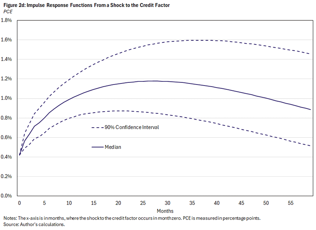 Figure 2d, curved line chart showing impulse response functions from a shock to the credit factor. The median PCE is illustrated with a solid line and the 90% confidence interval uses a dotted line. The x-axis is in months, where the shock to the credit factor occurs in month zero. PCE is measured in percentage points.
