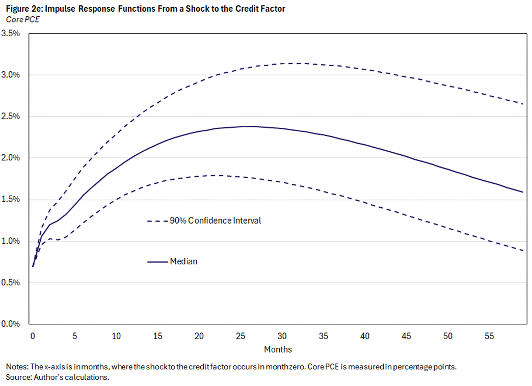 Figure 2e, curved line chart showing impulse response functions from a shock to the credit factor. The median Core PCE is illustrated with a solid line and the 90% confidence interval uses a dotted line. The x-axis is in months, where the shock to the credit factor occurs in month zero. Core PCE is measured in percentage points.