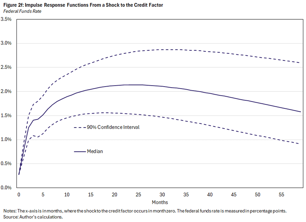 Figure 2f, curved line chart showing impulse response functions from a shock to the credit factor. The federal funds rate is illustrated with a solid line and the 90% confidence interval uses a dotted line. The x-axis is in months, where the shock to the credit factor occurs in month zero. The federal funds rate is measured in percentage points.