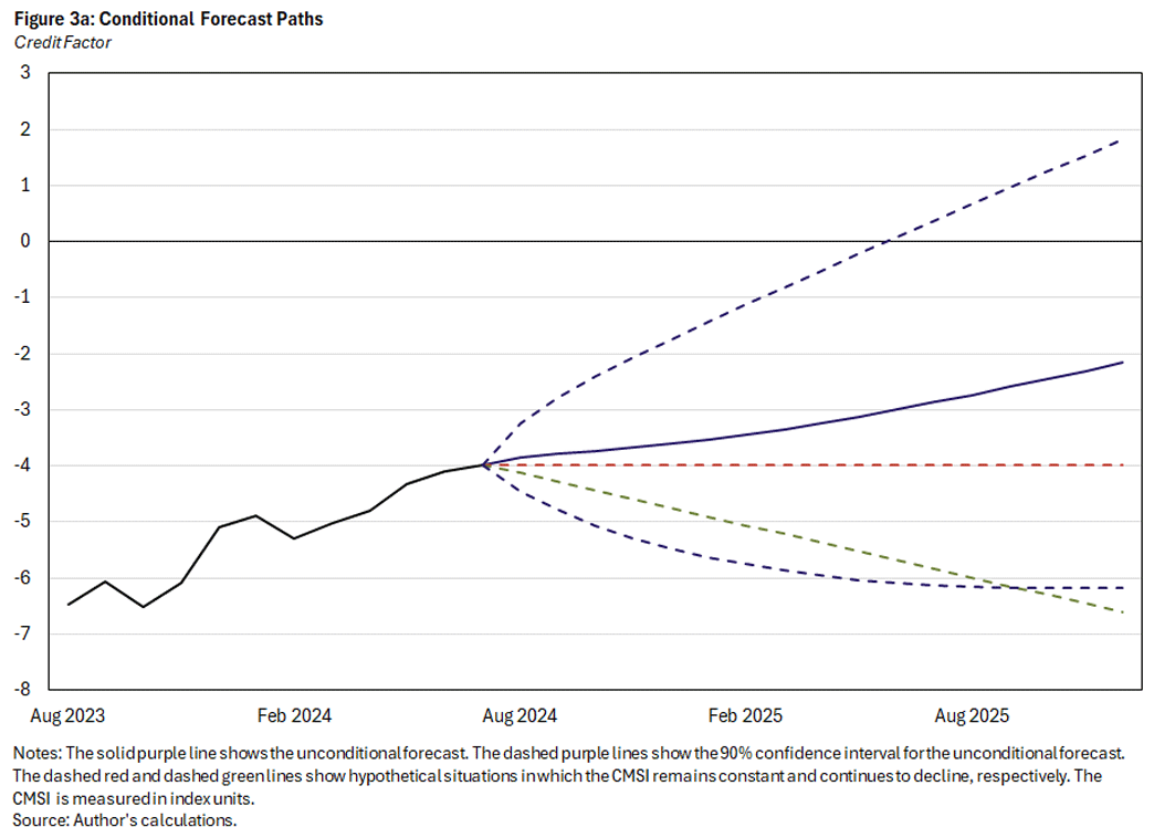 Figure 3a, line chart showing conditional forecast paths for the credit factor. The solid purple line shows the unconditional forecast. The dashed purple lines show the 90% confidence interval for the unconditional forecast. The dashed red and dashed green lines show hypothetical situations in which the CMSI remains constant and continues to decline, respectively. The CMSI is measured in index units.
