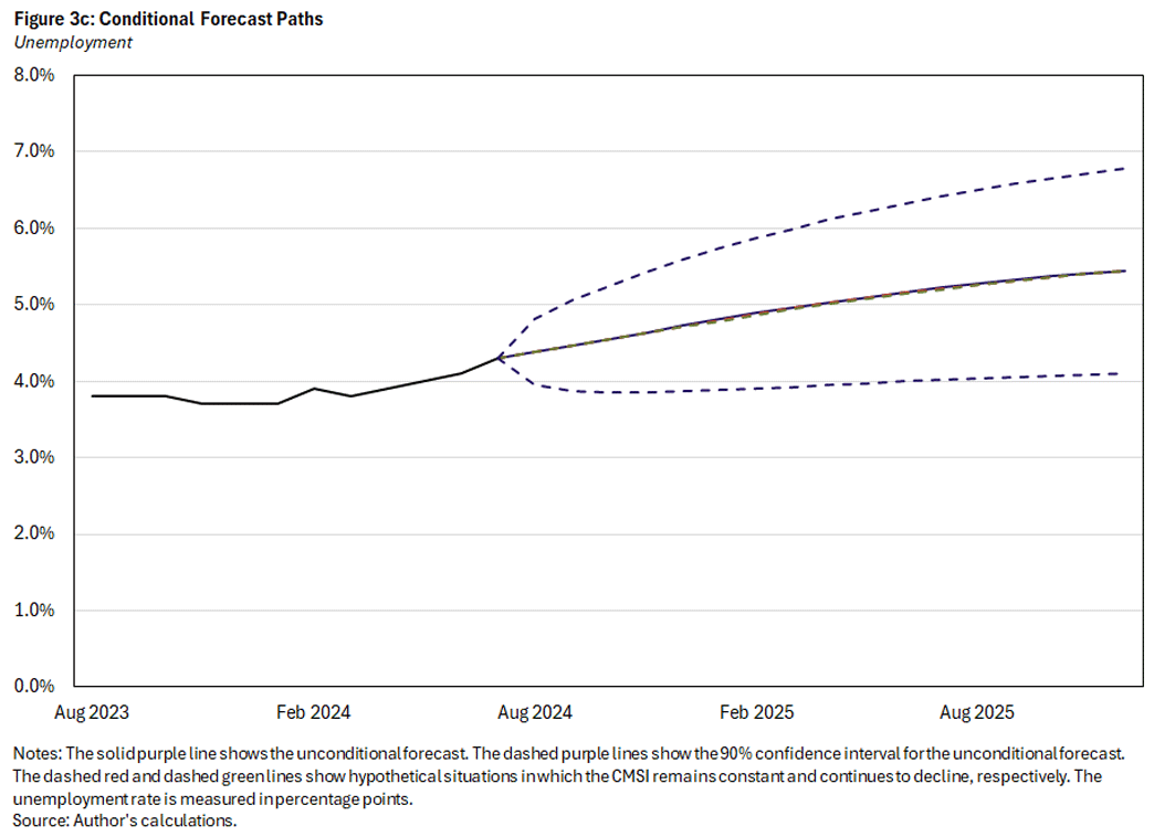 Figure 3c, line chart showing conditional forecast paths for unemployment. The solid purple line shows the unconditional forecast. The dashed purple lines show the 90% confidence interval for the unconditional forecast. The dashed red and dashed green lines show hypothetical situations in which the CMSI remains constant and continues to decline, respectively. The unemployment rate is measured in percentage points.