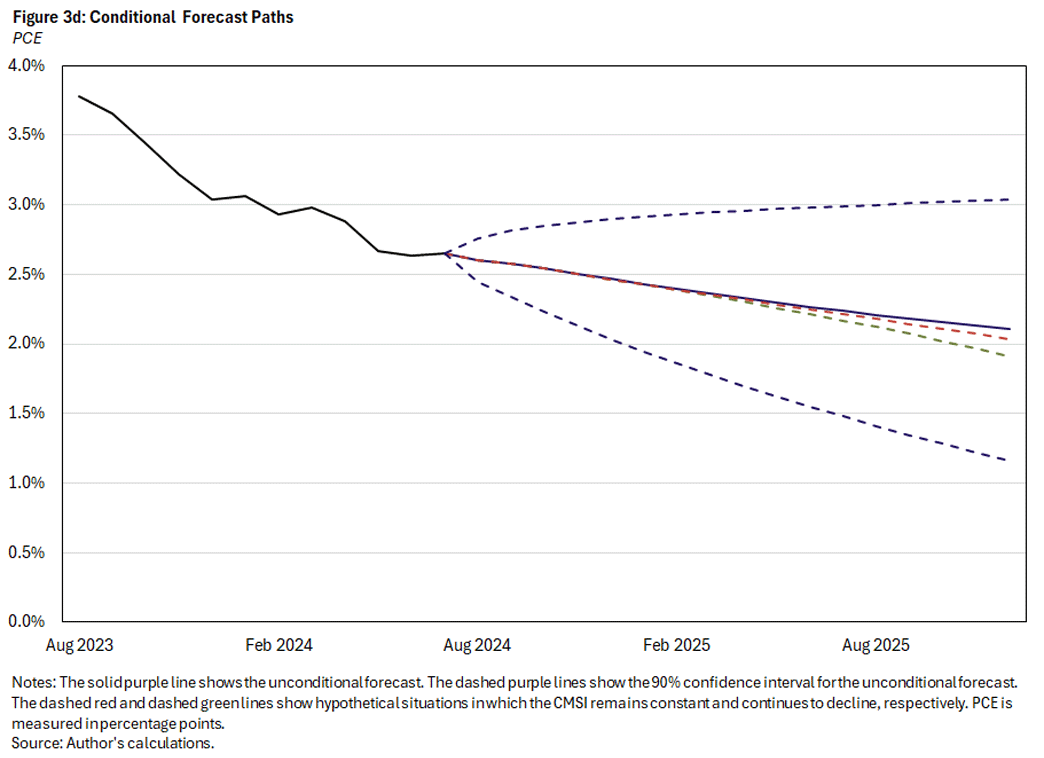 Figure 3d, line chart showing conditional forecast paths for PCE. The solid purple line shows the unconditional forecast. The dashed purple lines show the 90% confidence interval for the unconditional forecast. The dashed red and dashed green lines show hypothetical situations in which the CMSI remains constant and continues to decline, respectively. PCE is measured in percentage points.