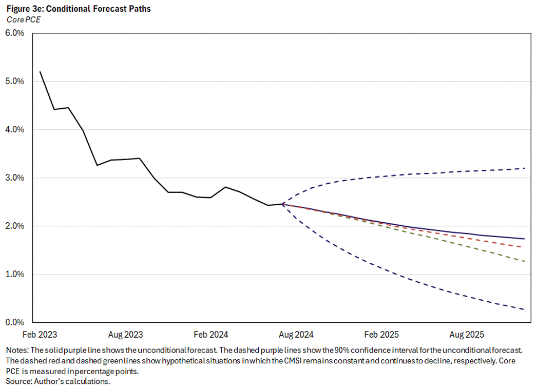 Figure 3e, line chart showing conditional forecast paths for Core PCE. The solid purple line shows the unconditional forecast. The dashed purple lines show the 90% confidence interval for the unconditional forecast. The dashed red and dashed green lines show hypothetical situations in which the CMSI remains constant and continues to decline, respectively. Core PCE is measured in percentage points.
