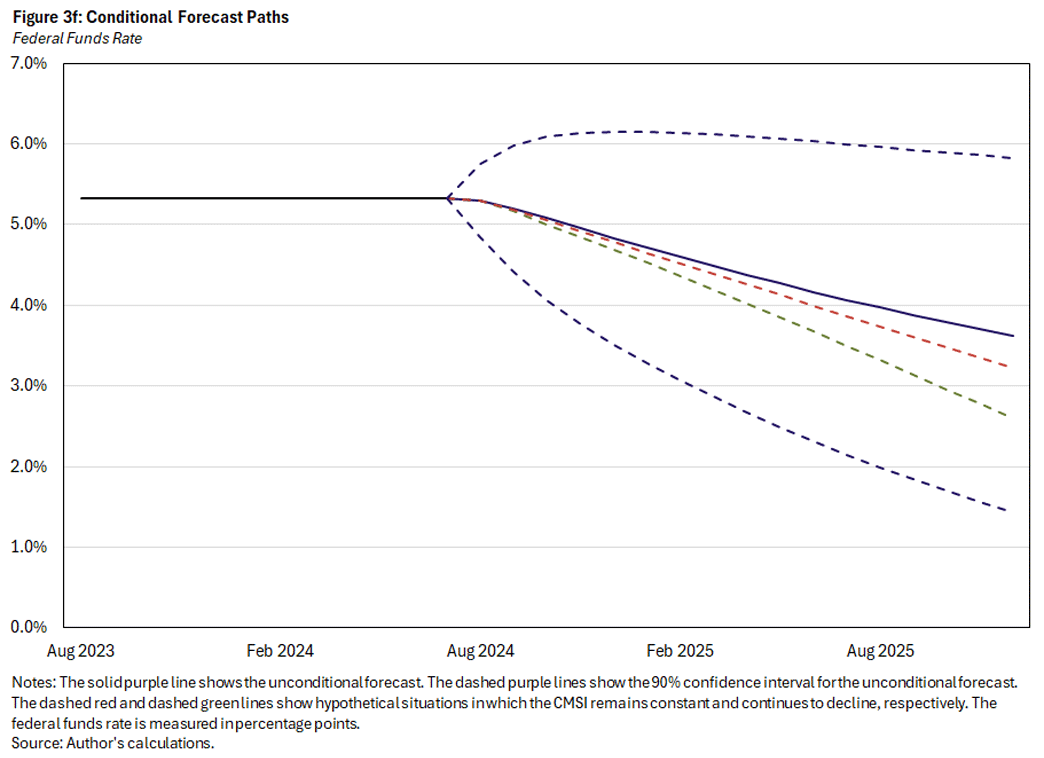 Figure 3f, line chart showing conditional forecast paths for the federal funds rate. The solid purple line shows the unconditional forecast. The dashed purple lines show the 90% confidence interval for the unconditional forecast. The dashed red and dashed green lines show hypothetical situations in which the CMSI remains constant and continues to decline, respectively. The federal funds rate is measured in percentage points.