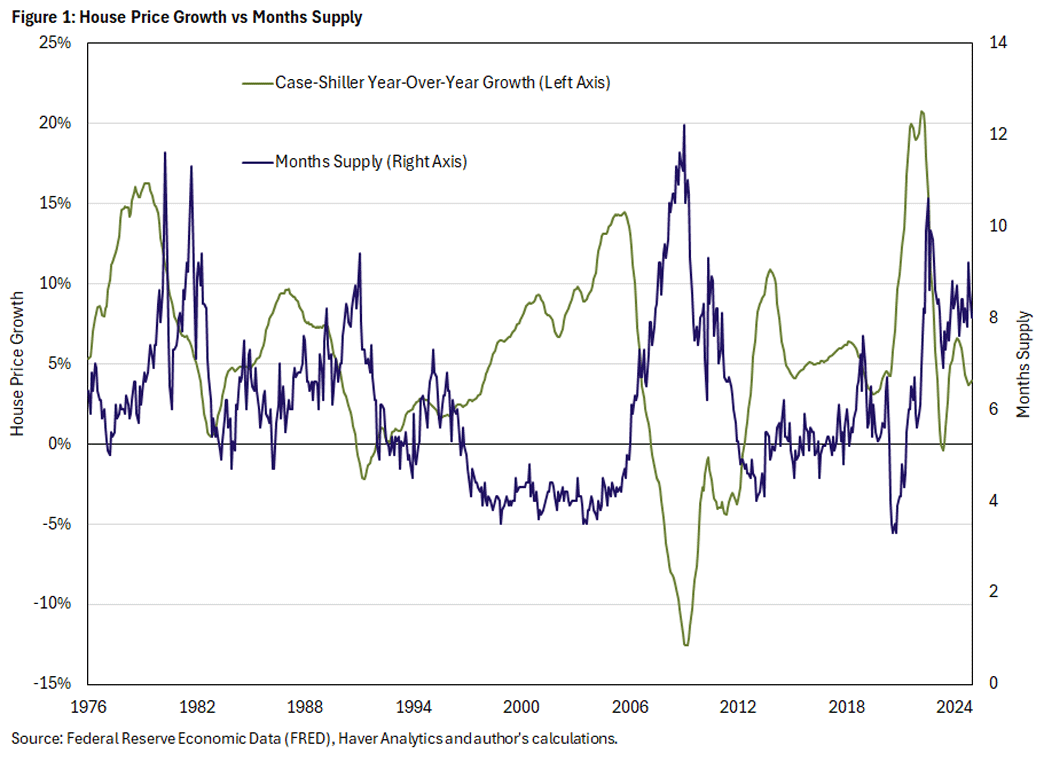 Figure 1, line graph comparing the Case-Shiller year-over-year house price growth versus months supply of new homes since 1976.