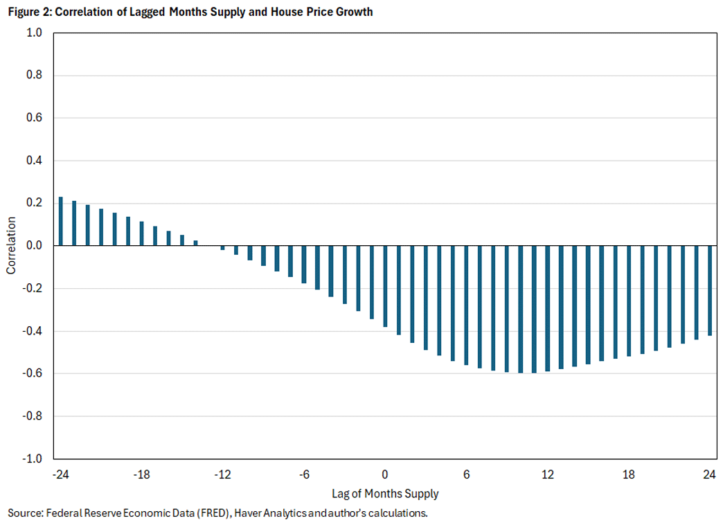Figure 2, bar chart showing the correlation of lagged months supply and house price growth.