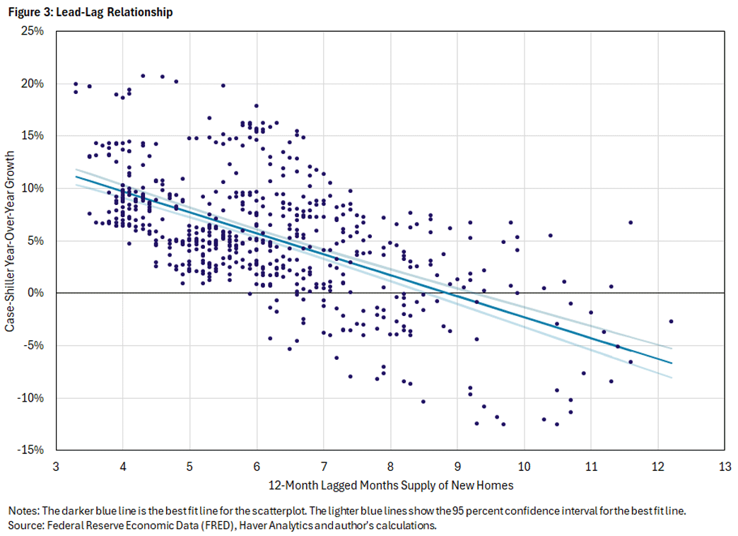 Figure 3, scatter plot showing the lead-lag relationship between house price growth and a lag of months supply.