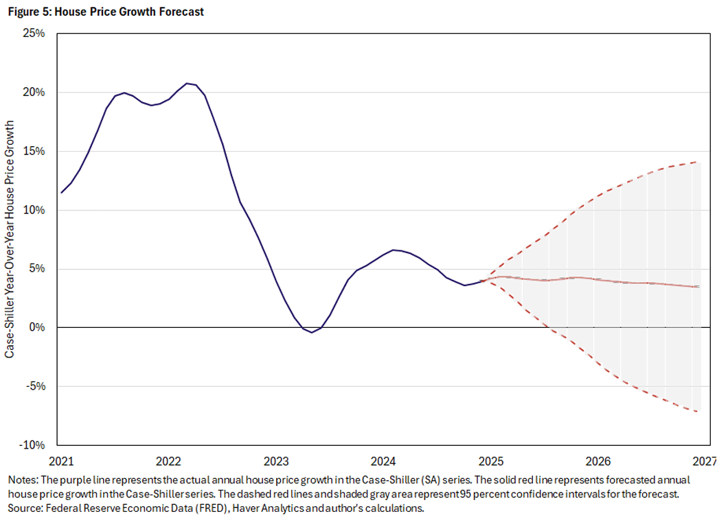 Figure 5, line graph showing the house price growth forecast from 2021 to 2027. The dashed red lines and shaded gray area represent 95 percent confidence intervals for the forecast.