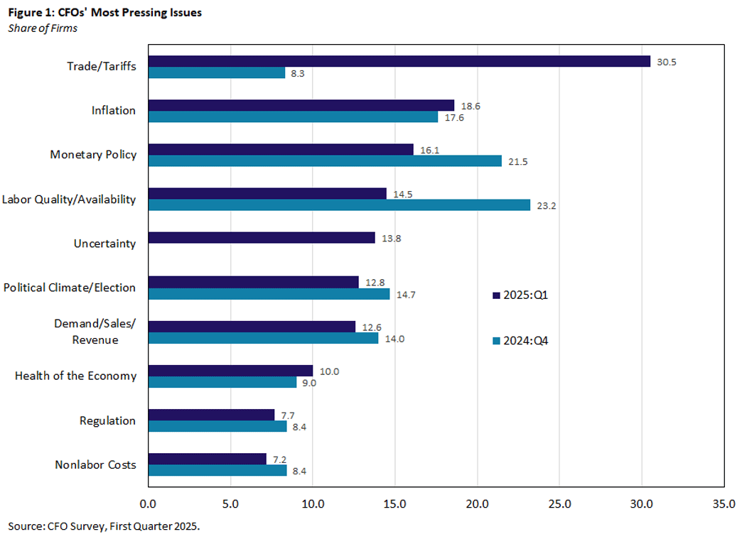 Figure 1, bar chart showing CFOs&quot; most pressing issues in the fourth quarter of 2024 compared to the first quarter of 2025.